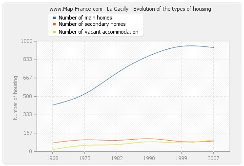 La Gacilly : Evolution of the types of housing